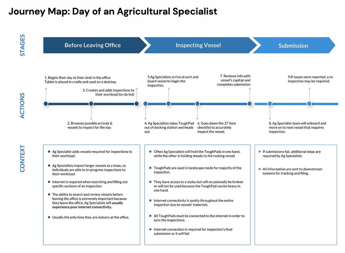 Journey map: the day of an agricultural specialist, from the office through vessel inspection to submission