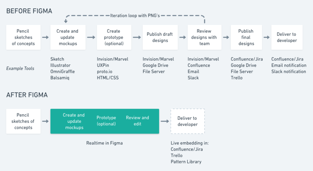 The design pipeline before and after Figma: nine tool steps reduced to four